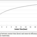Figure 8: Relationship between contact time (hour) and removal efficiency % of porcelanite for car washing station wastewater.