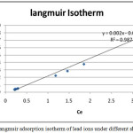 Figure 9a: Langmuir adsorption isotherm of lead ions under different shaking time.