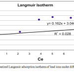 Figure 9b: linearized Langmuir adsorption isotherm of lead ions under different weight of adsorbent.