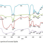 Figure 1: FTIR spectra of coconut lipids