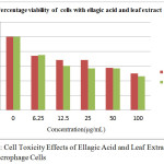Figure 4: Cell Toxicity Effects of Ellagic Acid and Leaf Extract On Raw Macrophage Cells