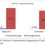 Figure 5: JAK1 Activity- Concentration Comparisons of Leaf Extract Vs Ellagic Acid