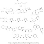Graph 3: Ethylidenethiosemicarbazide having anticancer activity