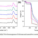 Figure 2a: FTIR spectra and (b) TGA thermograms of chitosan and nanosilver coated chitosan with different silver contents