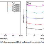 Figure 4a: TGA and (b) DSC thermograms of PLA and nanosilver coated chitosan and PLA composites