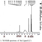 Figure 1: 1H-NMR spectrum  of  the Ligand (L1)