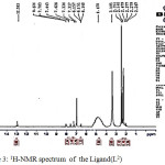Figure 3: 1H-NMR spectrum  of  the Ligand(L2)