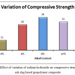 Figure 1: Effect of variation of sodium hydroxide on compressive strength of fly ash slag based geopolymer composite