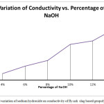 Figure 10: Effect of variation of sodium hydroxide on conductivity of fly ash  slag based geopolymer composite