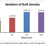 Figure 2: Effect of variation of sodium hydroxide on bulk density  of fly ash slag based geopolymer composite