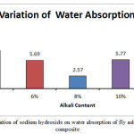 Figure 3: Effect of variation of sodium hydroxide on water absorption of fly ash slag based geopolymer composite