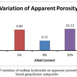 Figure 4: Effect of variation of sodium hydroxide on apparent porosity of fly ash slag based geopolymer composite