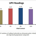 Figure 5: Effect of variation of sodium hydroxide on ultrasonic pulse velocity readings of fly ash slag based geopolymer composite