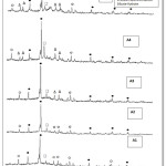 Figure 6: Effect of variation of sodium hydroxide on x ray diffraction graphs of fly ash slag based geopolymer composite