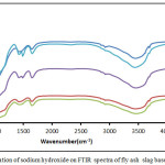 Figure 8: Effect of variation of sodium hydroxide on FTIR spectra of fly ash  slag based geopolymer composite