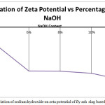 Figure 9: Effect of variation of sodium hydroxide on zeta potential of fly ash  slag based geopolymer composite
