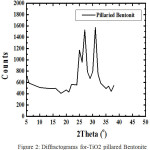 Figure 2: Diffractograms for-TiO2 pillared Bentonite