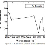 Figure 3: FT-IR absorption spectrum for the Na-Bentonite
