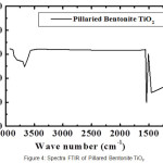 Figure 4: Spectra FTIR of Pillared Bentonite TiO2