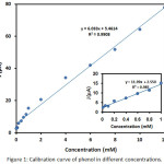 Figure 1: calibration curve of phenol in different concentrations.