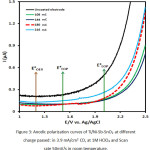 Figure 3: Anodic polarization curves of Ti/Ni-Sb-SnO2 at different charge passed: in 3.9 mA/cm2 CD, at 1M HClO4 and Scan rate 50mV/s in room temperature.