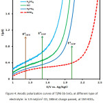 Figure 4: Anodic polarization curves of Ti/Ni-Sb-SnO2 at different type of electrolyte: in 3.9 mA/cm2 CD, 180mC charge passed, at 1M HClO4 and Scan rate 50mV/s in room temperature.