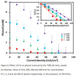 Figure 6: Effect of CD on phenol removal by the Ti/Ni-Sb-SnO2 anode: at retention times of 150, 300, 350 and 400 min for cocentrations of 1, 3, 6 and 10 mM of phenol respectively, in the presence of 1M HClO4.