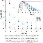 Figure 7: Effect of retention time on phenol removal by the Ti/Ni-Sb-SnO2 anode: at CD of 61.5, 76.9, 92.3 and 123.1 mA/cm2 for cocentrations of 1, 3, 6 and 10 mM of phenol respectively, in the presence of 1M HClO4.