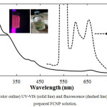 Figure 2:  (Color online) UV-VIS (solid line) and fluorescence (dashed line) spectra of as-prepared FCNP solution.