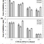 Figure 4:  Antibacterial activity of FCNPs against (A) S. aureus (B) and E.coli at different concentrations.