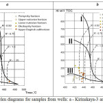 Figure 2: Van Krevelen diagrams for samples from wells: a - Kirinskaya-3 and b -South-Kirin -1