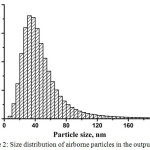 Figure 2: Size distribution of airborne particles in the output flow.