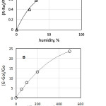 Figure 7: (A) Dependence of relative change of sensor resistance on the air humidity; (B) dependence of relative change of sensor conductance on the hydrogen concentration in the air.