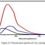 Figure 10: Fluorescence spectra of 2 by varying pH