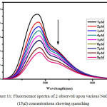 Figure 11: Fluorescence spectra of 2 observed upon various NaOH (15μl) concentrations showing quenching