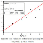Figure 12: Stern-Volmer plot for fluorescence quenching of the compound 2 by NaOH Solution.