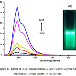 Figure 13: Effect of H2O2 concentration (B).Inset shows a green CL emission at 490 nm under UV at 365 nm.