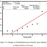 Figure 14: Changes in Chemiluminescence intensity upon addition (1-9μM) of H2O2 at 490 nm.