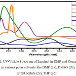 Figure 2: UV-Visible Spectrum of Luminol in DMF and Compound 2 in various polar solvents like DMF (2a), DMSO (2b), Ethyl acetate (2c), THF (2d)