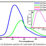 Figure 3: (A) Emission spectra of 2 and Inset (B) Emission spectra of 1.