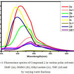 Figure 4: Fluorescence spectra of Compound 2 in various polar solvents like DMF (2a), DMSO (2b), Ethyl acetate (2c), THF (2d) and by varying water fractions