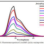Figure 5: Fluorescence spectra of 2 in DMF (2a) by varying water fractions.