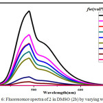 Figure 6: Fluorescence spectra of 2 in DMSO (2b) by varying water fractions.