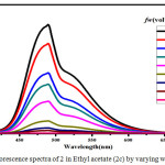 Figure 7: Fluorescence spectra of 2 in Ethyl acetate (2c) by varying water fractions.
