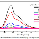Figure 8: Fluorescence spectra of 2 in THF (2d) by varying water fractions.
