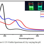 Figure 9: UV-Visible Spectrum of 2 by varying the pH