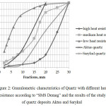 Figure 2: Granulometric characteristics of Quartz with different heat resistance according to “SMS Demag” and the results of the study of quartz deposits Aktas and Sarykul