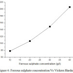 Figure 4: Ferrous sulphate concentration Vs Vickers Hardness
