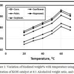 Figure 1: Variation of biodiesel weight% with temperature using 0.5 concentration of KOH catalyst at 6:1 Alcohol/oil weight ratio, and 60 min.