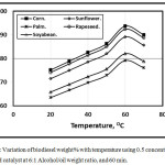 Figure 2: Variation of biodiesel weight% with temperature using 0.5 concentration of NaOH catalyst at 6:1 Alcohol/oil weight ratio, and 60 min.